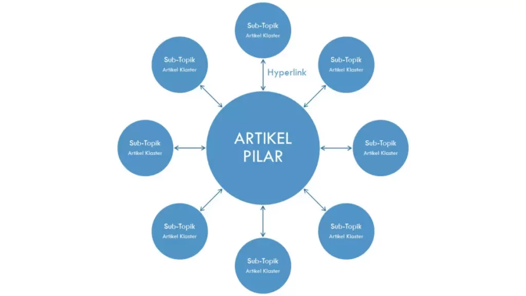 Konten Pilar Adalah