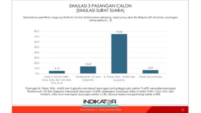 Hasil Survei Indikator